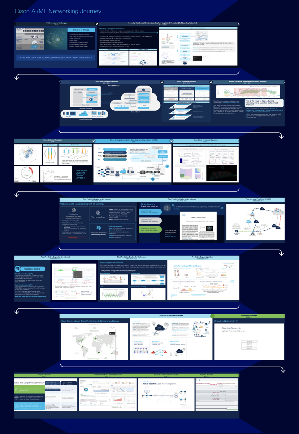 Cisco journey plot for AI and networking